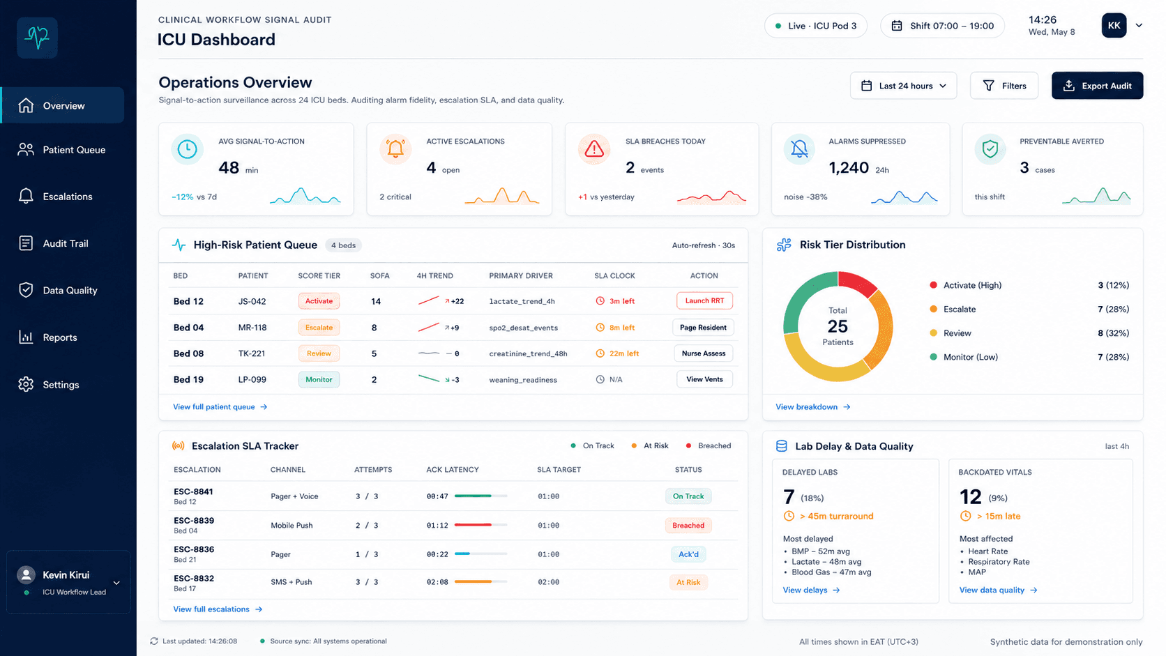 Clinical Workflow Signal Audit ICU dashboard overview