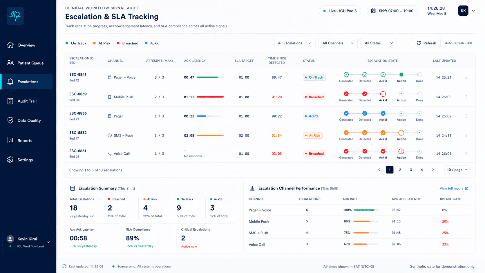 Clinical Workflow Signal Audit escalation and SLA tracking