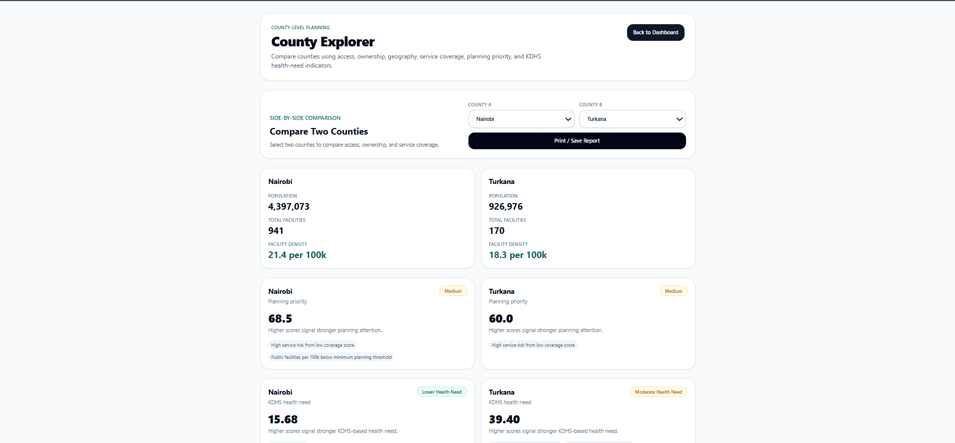 Kenya Health Facilities Dashboard county comparison