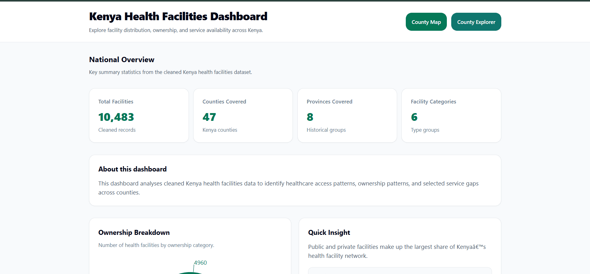 Kenya Health Facilities Dashboard overview