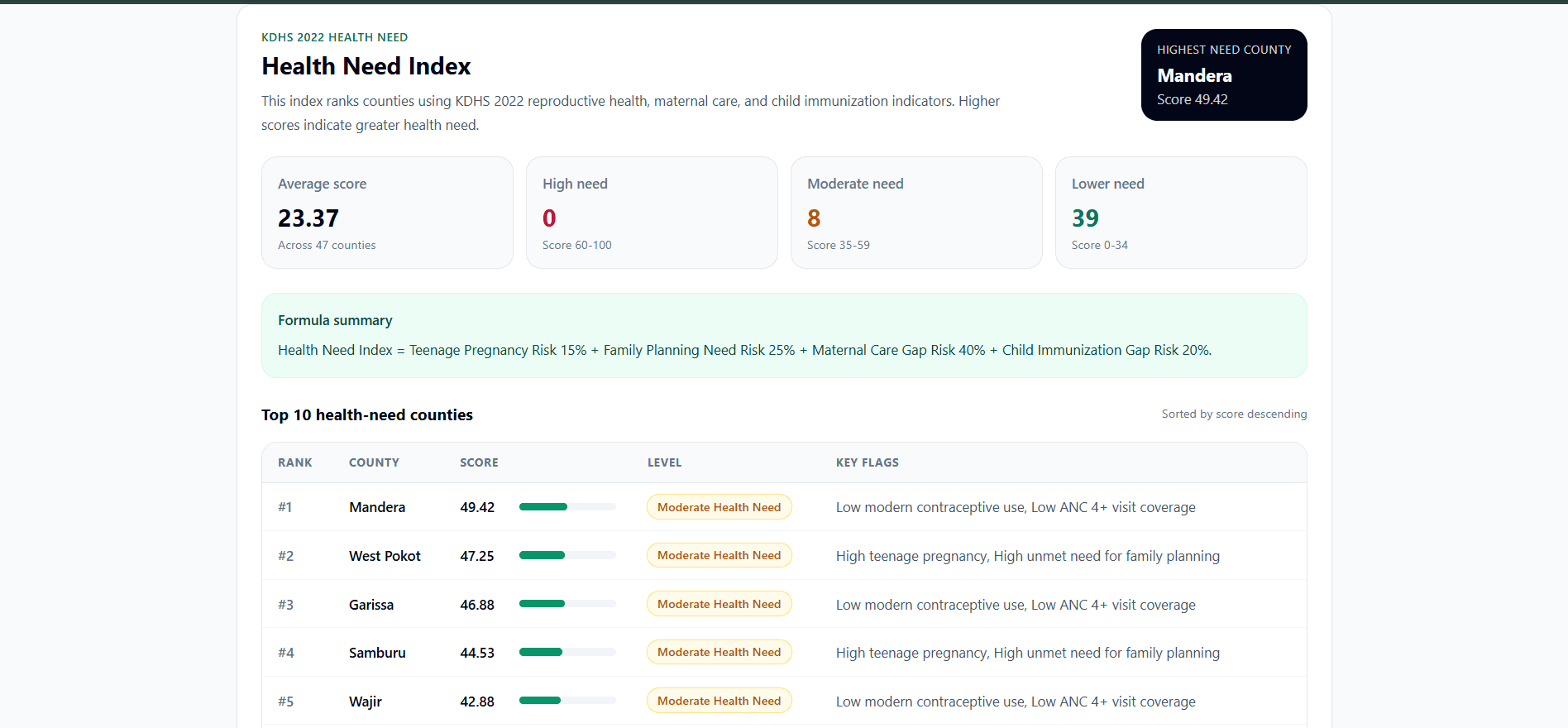 Kenya Health Facilities Dashboard Health Need Index