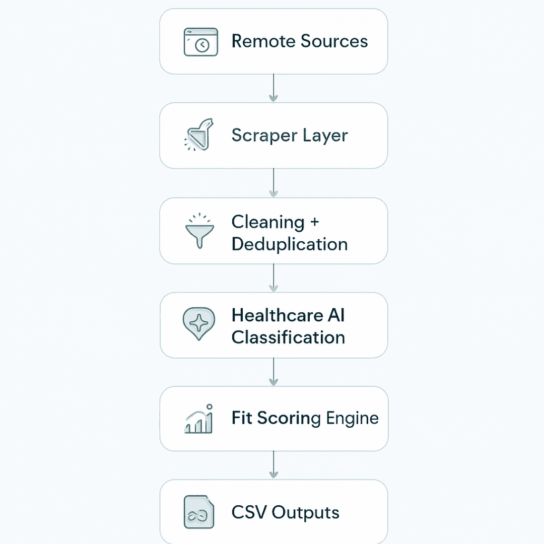 Remote HealthAI Role Matcher workflow diagram
