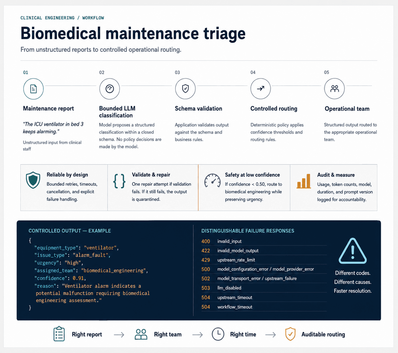 Biomedical Maintenance Triage